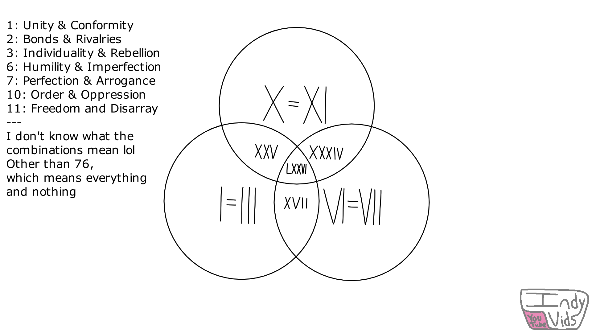 A three-way Venn diagram, with many Roman numerals within each circle.