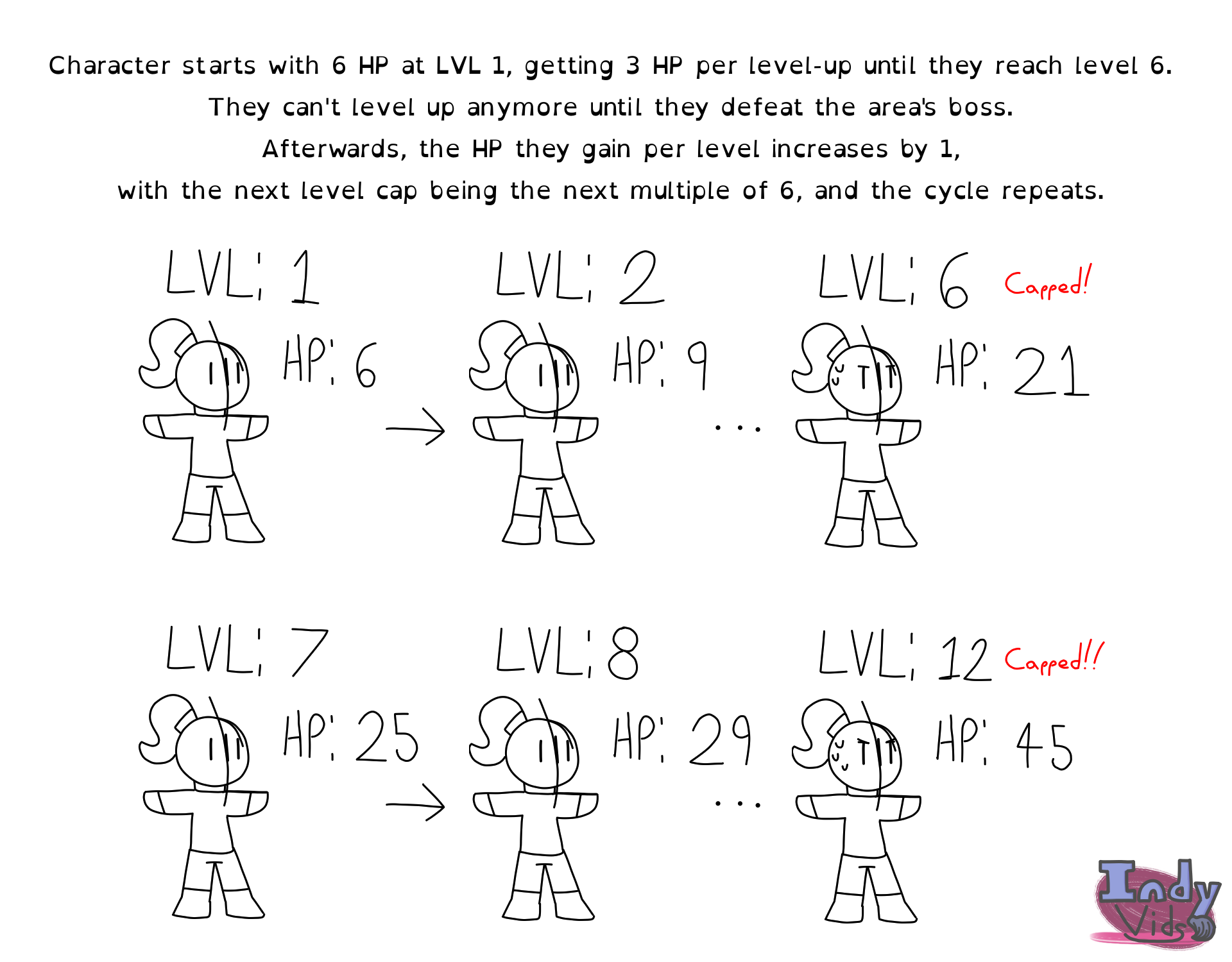 A sketch visually explaining an idea for an RPG, with text at the top.